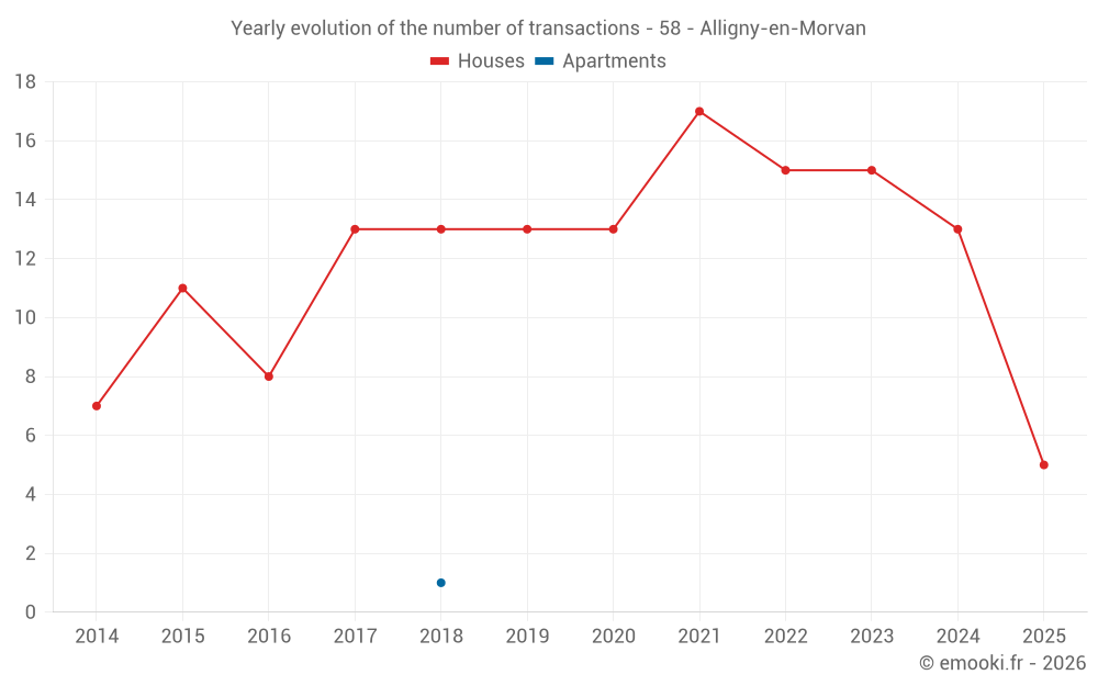 Yearly evolution of the number of transactions - 58 - Alligny-en-Morvan