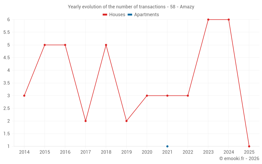 Yearly evolution of the number of transactions - 58 - Amazy