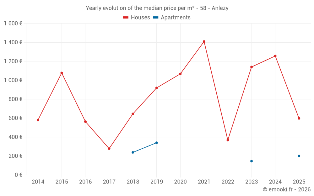 Yearly evolution of the median price per m² - 58 - Anlezy