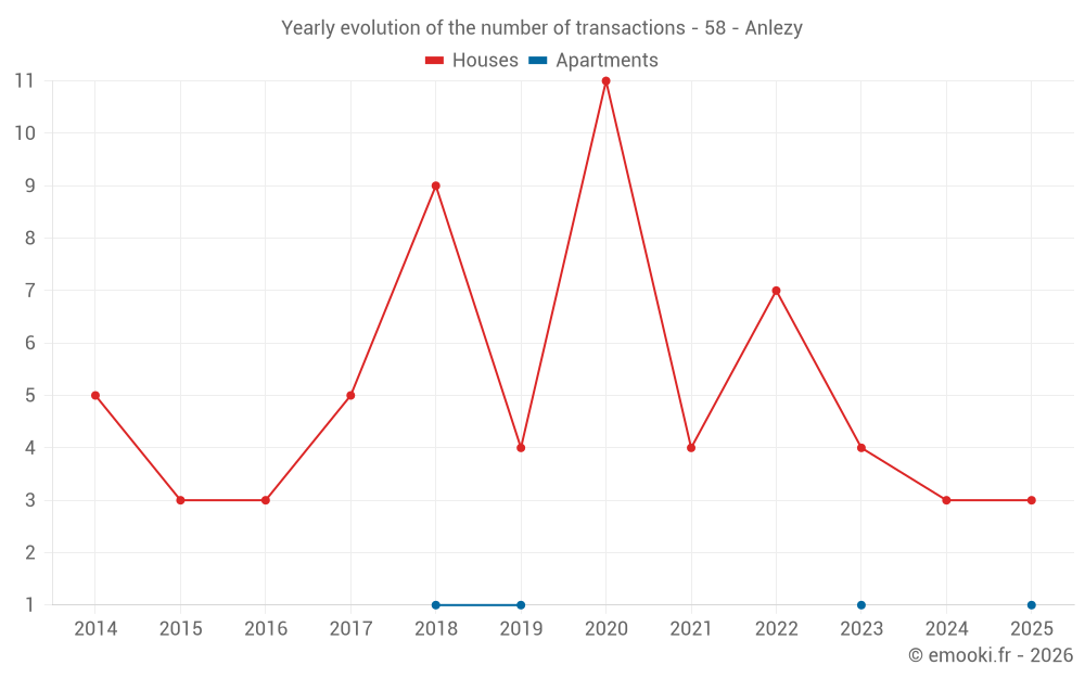 Yearly evolution of the number of transactions - 58 - Anlezy