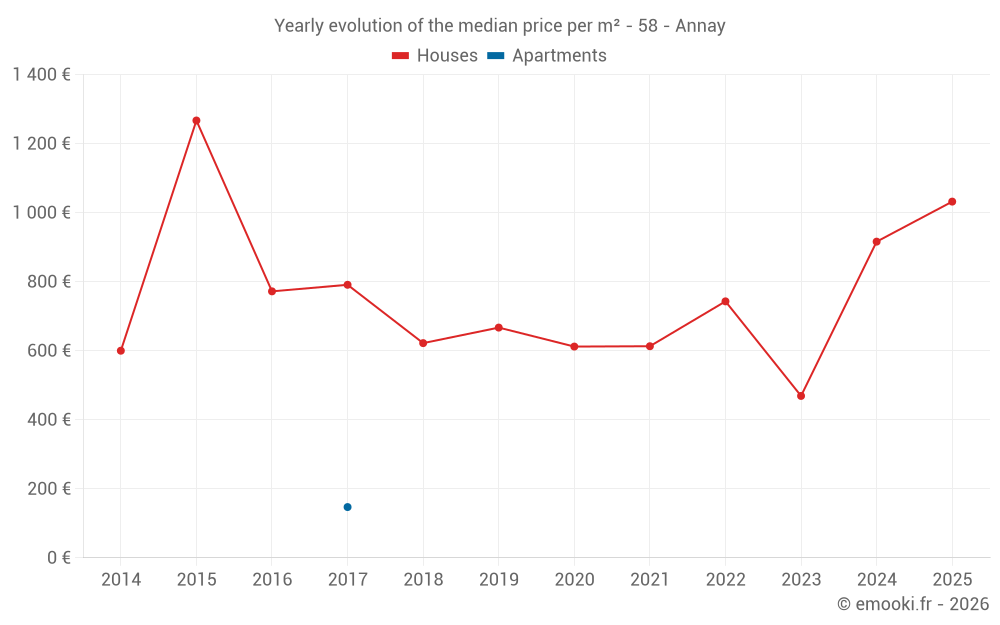 Yearly evolution of the median price per m² - 58 - Annay