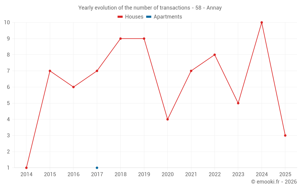 Yearly evolution of the number of transactions - 58 - Annay
