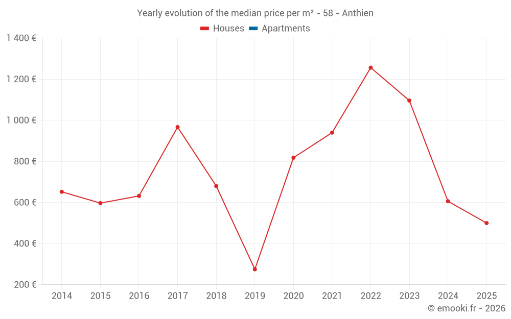 Yearly evolution of the median price per m² - 58 - Anthien