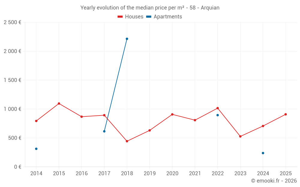 Yearly evolution of the median price per m² - 58 - Arquian