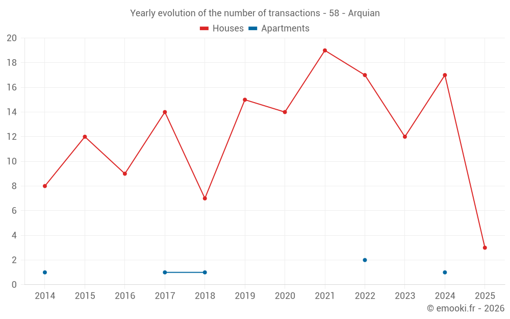 Yearly evolution of the number of transactions - 58 - Arquian