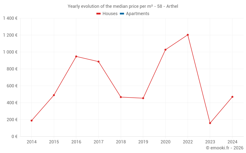 Yearly evolution of the median price per m² - 58 - Arthel