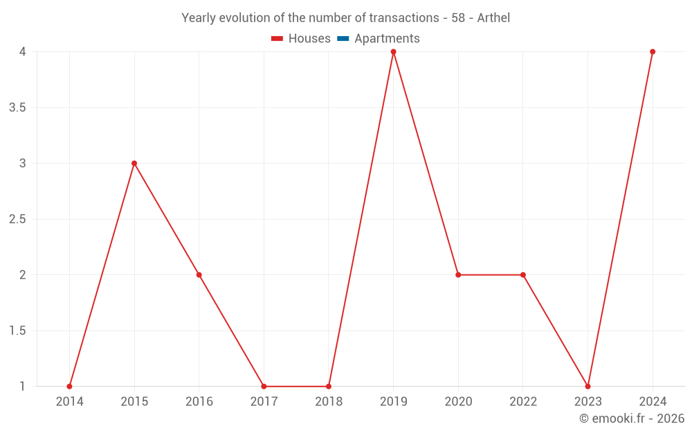 Yearly evolution of the number of transactions - 58 - Arthel