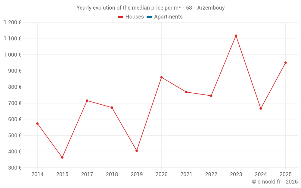 Yearly evolution of the median price per m² - 58 - Arzembouy