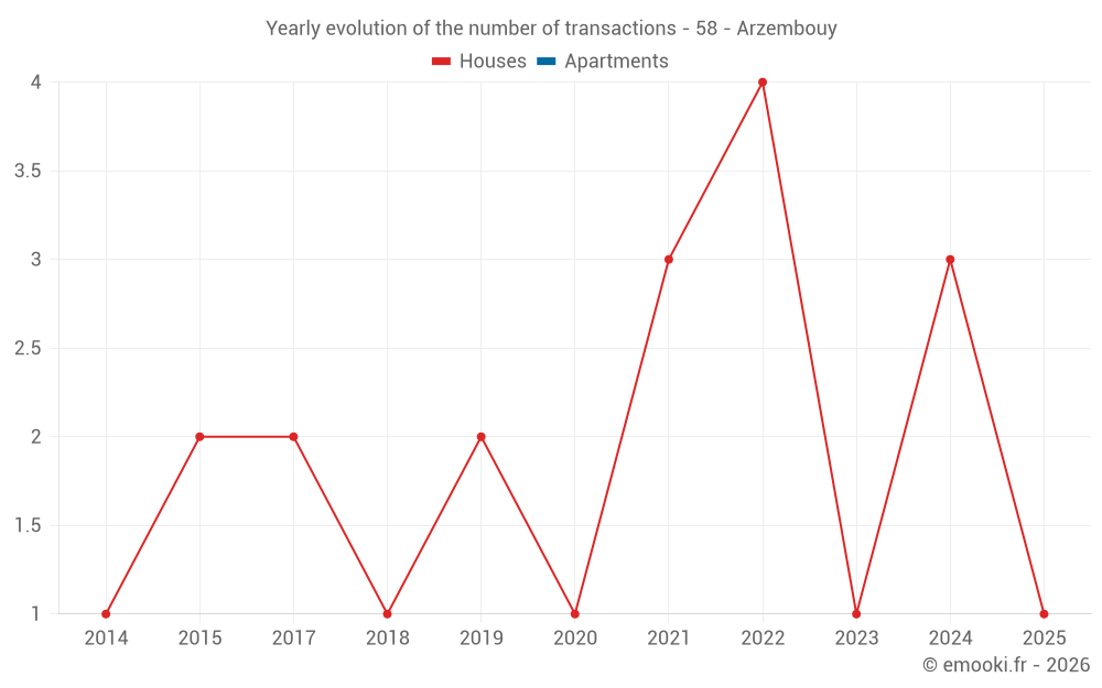Yearly evolution of the number of transactions - 58 - Arzembouy