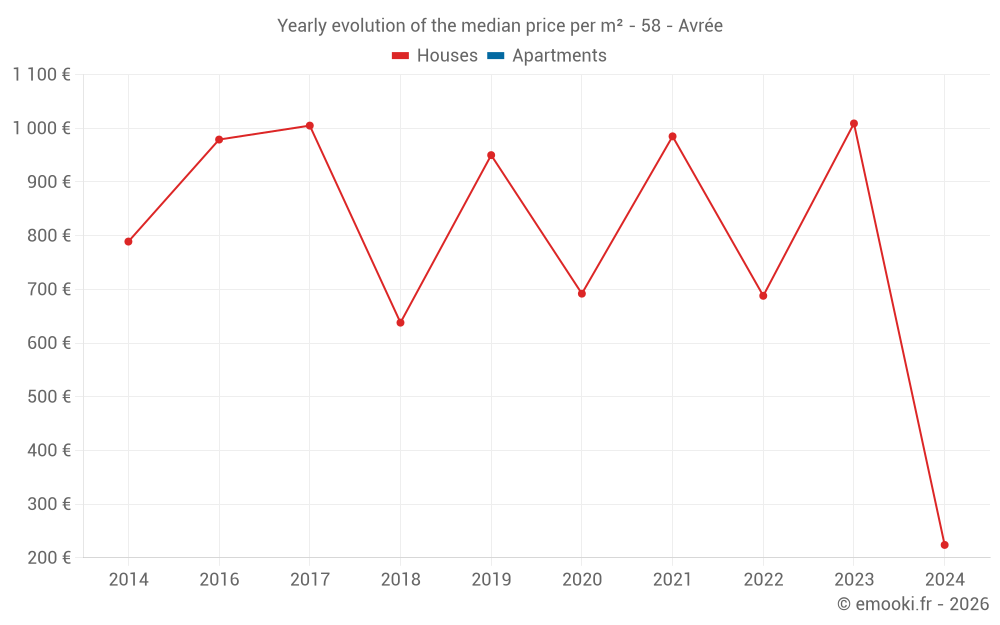 Yearly evolution of the median price per m² - 58 - Avrée