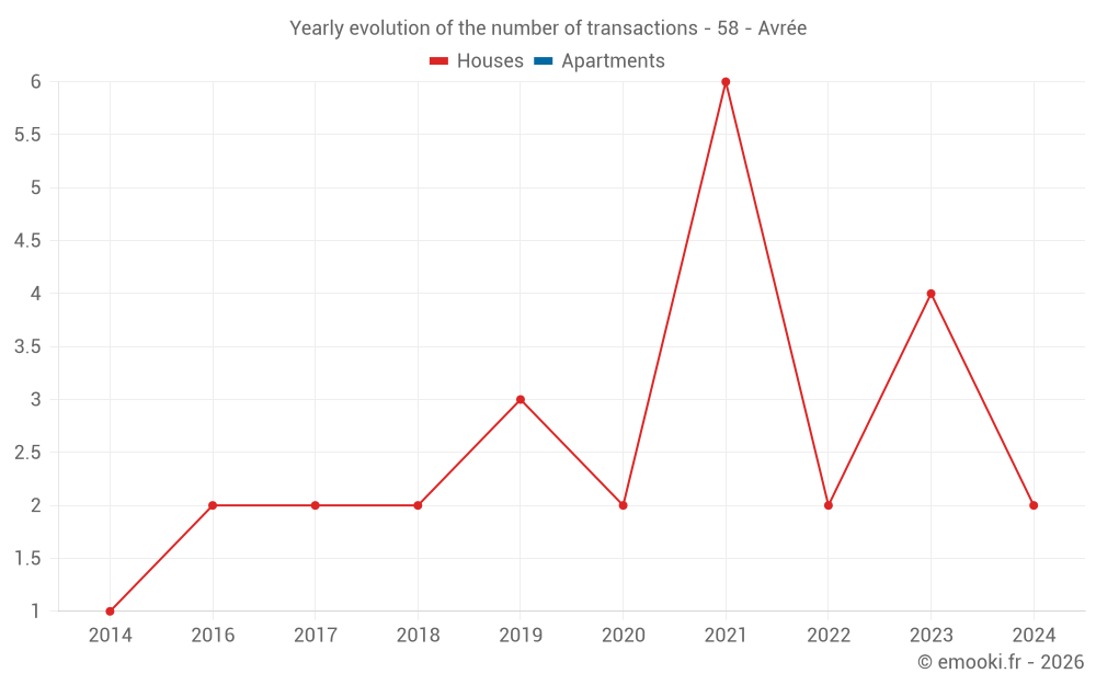 Yearly evolution of the number of transactions - 58 - Avrée