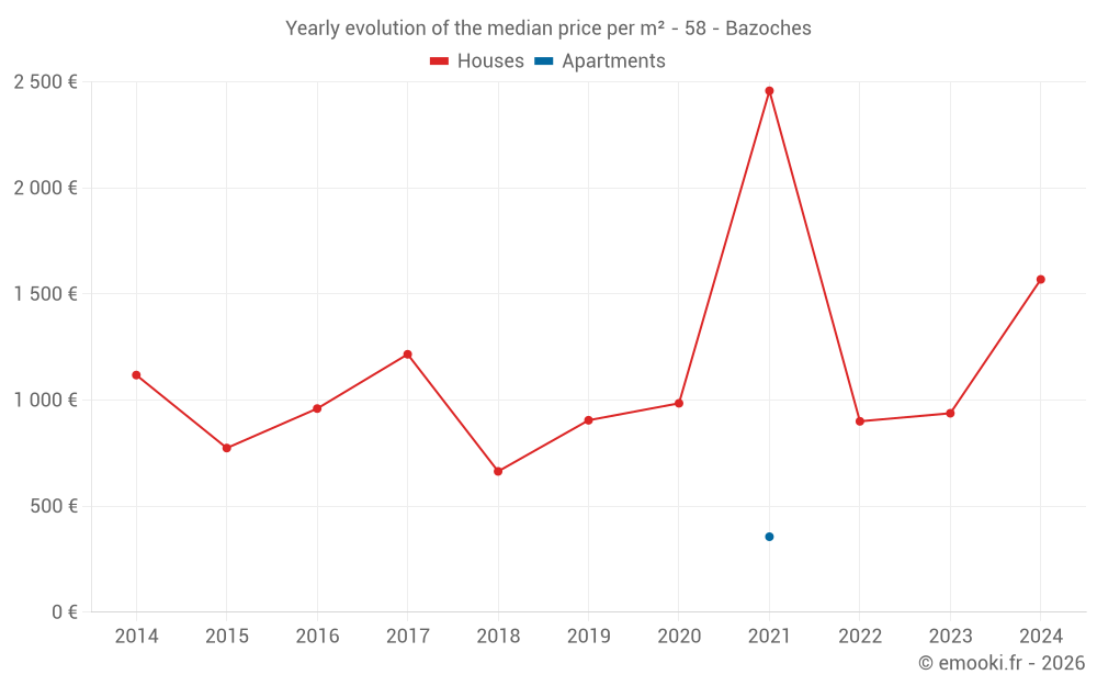 Yearly evolution of the median price per m² - 58 - Bazoches