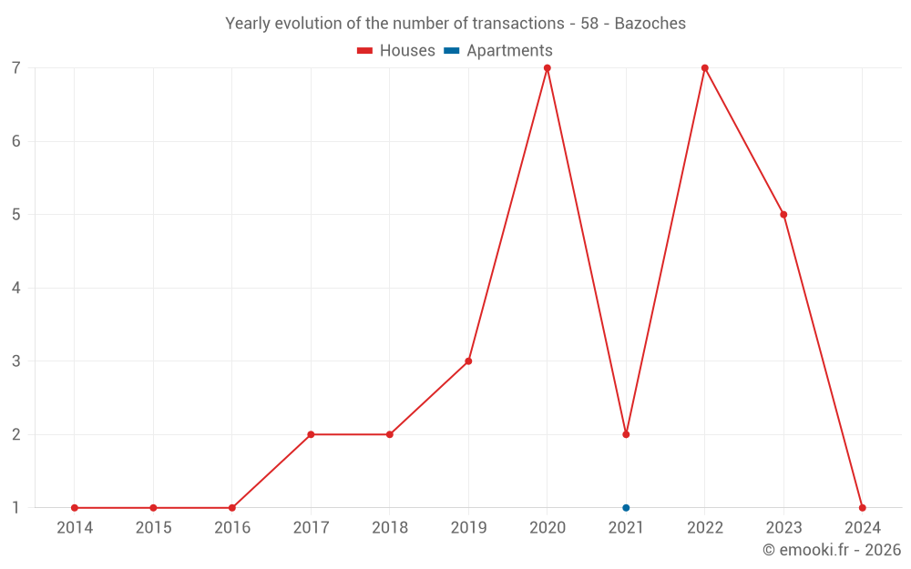 Yearly evolution of the number of transactions - 58 - Bazoches