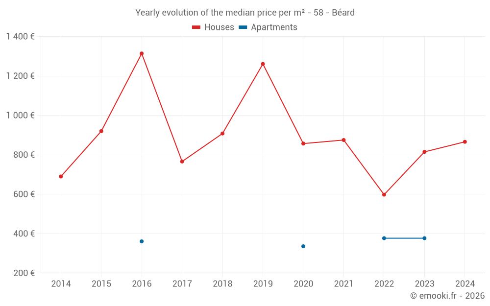 Yearly evolution of the median price per m² - 58 - Béard