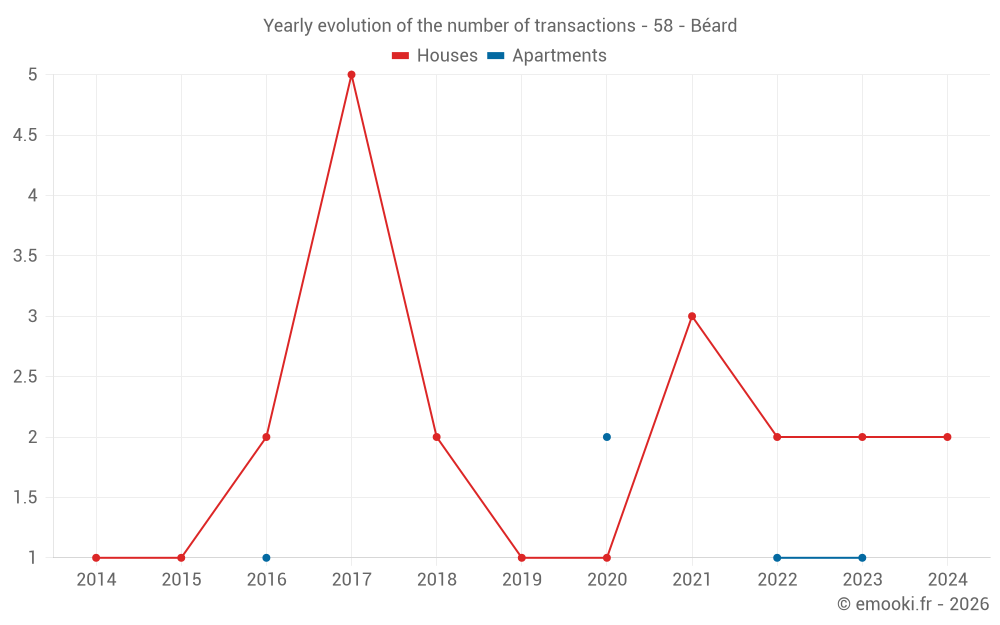 Yearly evolution of the number of transactions - 58 - Béard