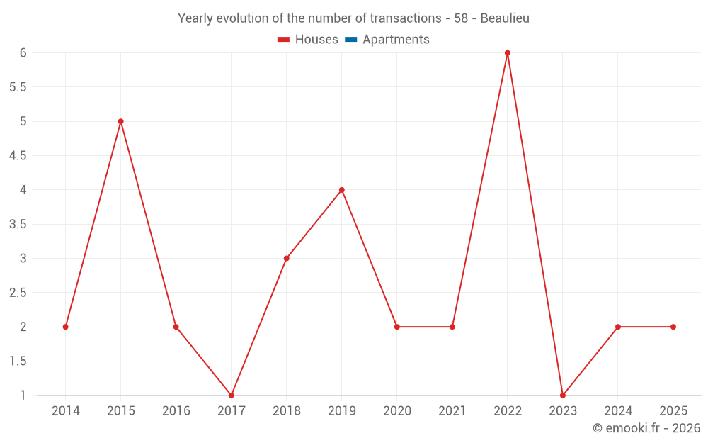 Yearly evolution of the number of transactions - 58 - Beaulieu