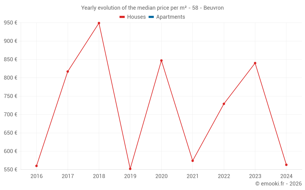 Yearly evolution of the median price per m² - 58 - Beuvron