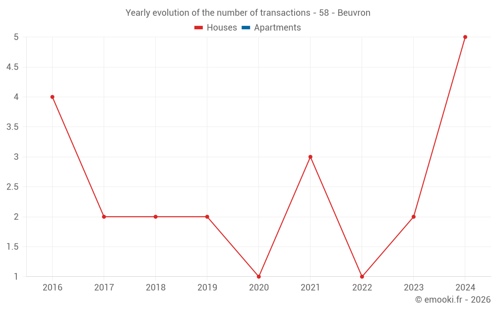 Yearly evolution of the number of transactions - 58 - Beuvron
