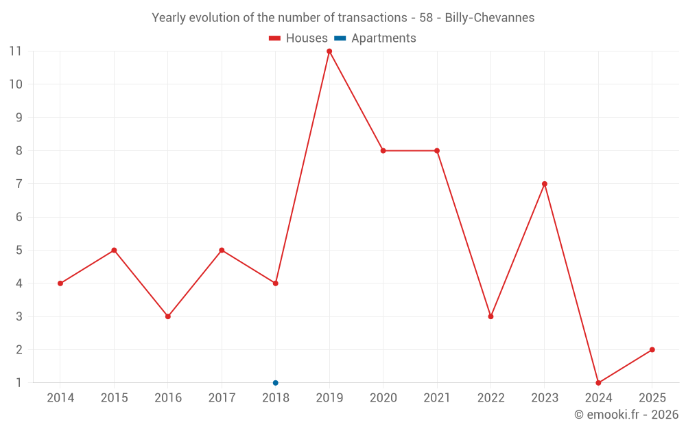 Yearly evolution of the number of transactions - 58 - Billy-Chevannes