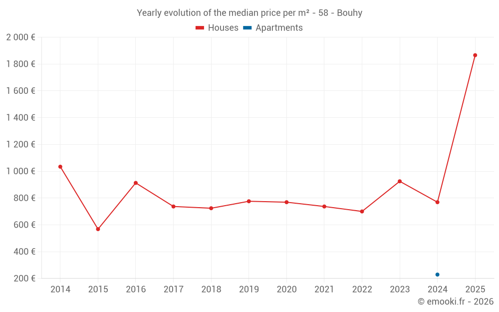 Yearly evolution of the median price per m² - 58 - Bouhy