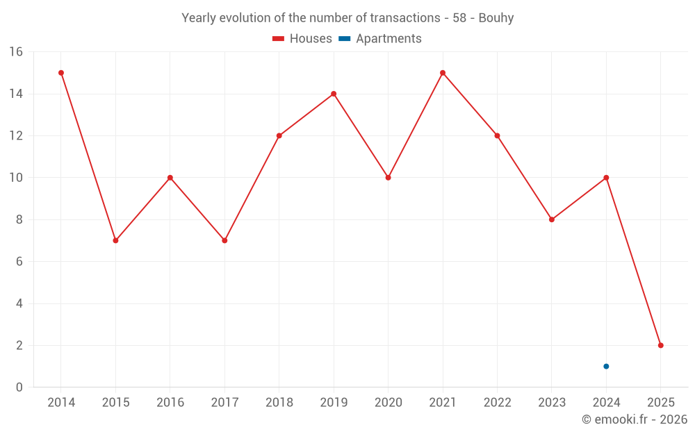 Yearly evolution of the number of transactions - 58 - Bouhy