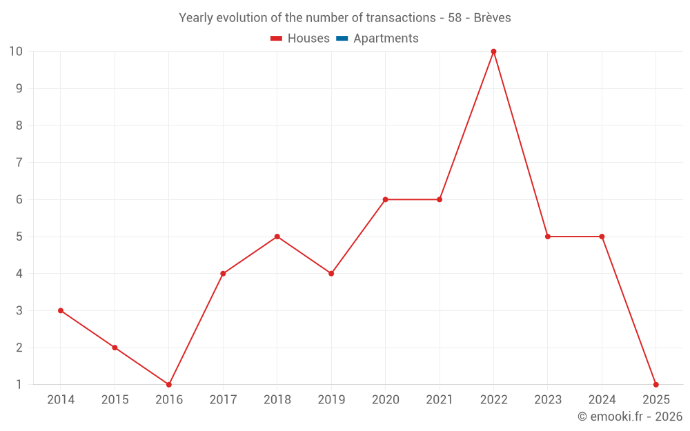 Yearly evolution of the number of transactions - 58 - Brèves
