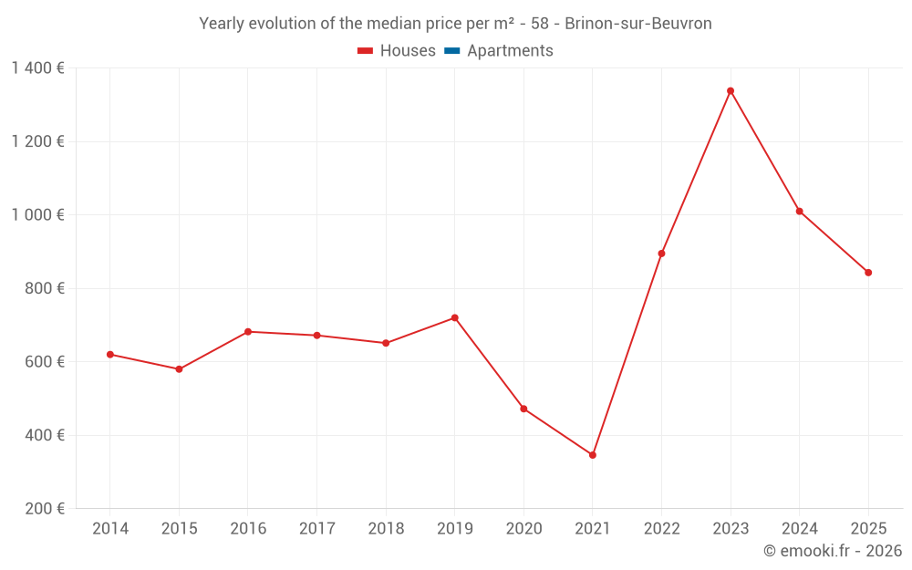 Yearly evolution of the median price per m² - 58 - Brinon-sur-Beuvron