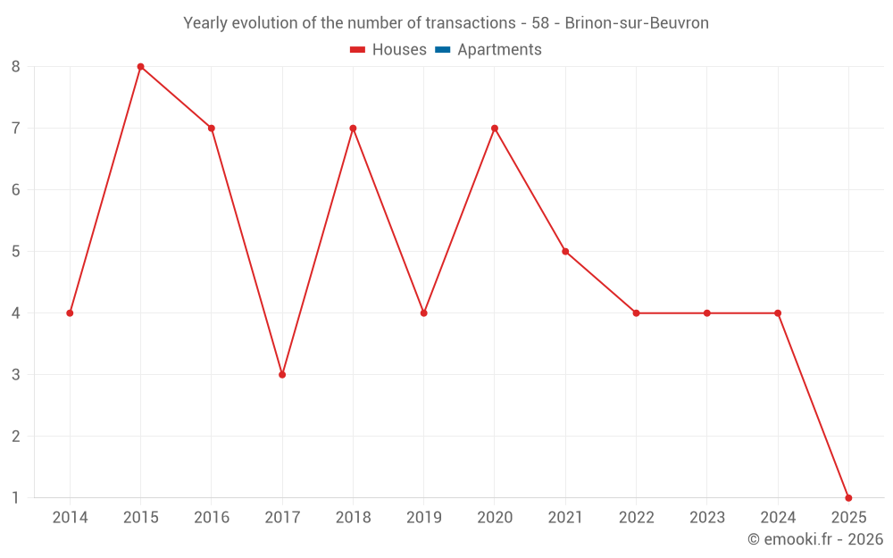 Yearly evolution of the number of transactions - 58 - Brinon-sur-Beuvron