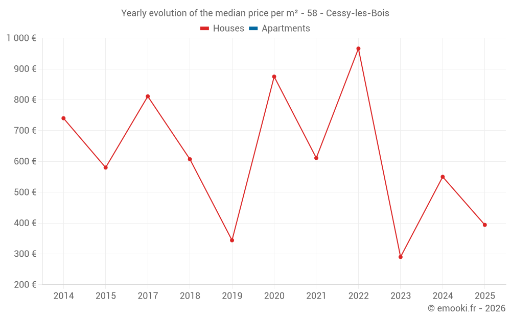 Yearly evolution of the median price per m² - 58 - Cessy-les-Bois