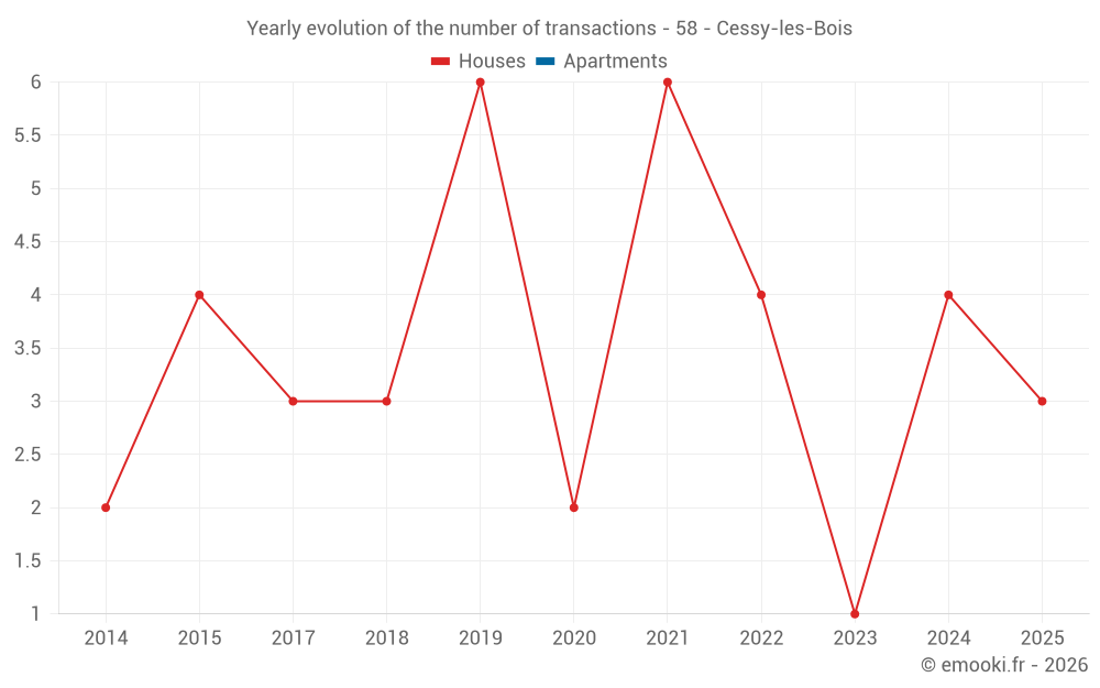 Yearly evolution of the number of transactions - 58 - Cessy-les-Bois