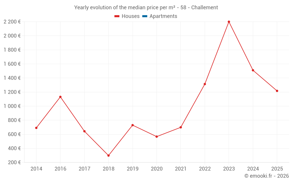 Yearly evolution of the median price per m² - 58 - Challement
