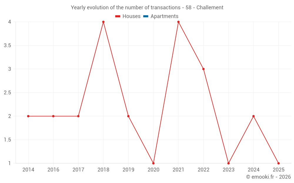 Yearly evolution of the number of transactions - 58 - Challement