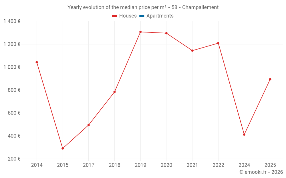 Yearly evolution of the median price per m² - 58 - Champallement
