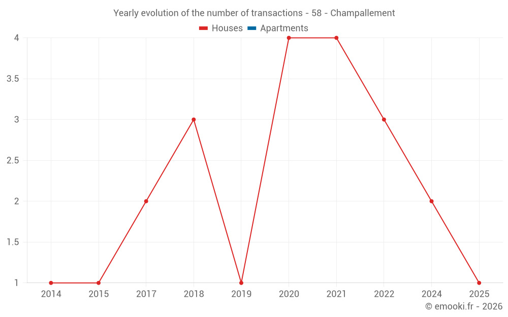 Yearly evolution of the number of transactions - 58 - Champallement