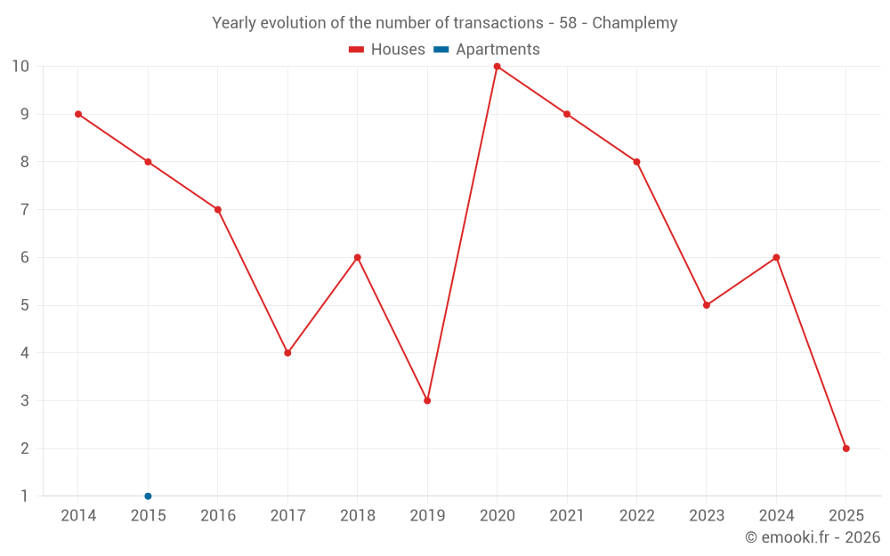 Yearly evolution of the number of transactions - 58 - Champlemy