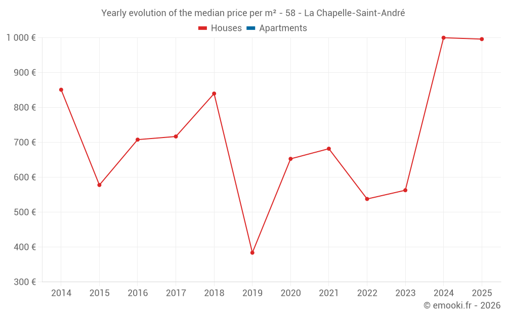 Yearly evolution of the median price per m² - 58 - La Chapelle-Saint-André