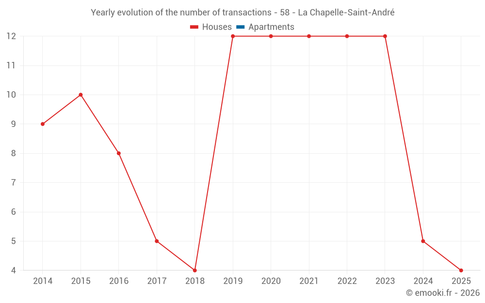 Yearly evolution of the number of transactions - 58 - La Chapelle-Saint-André