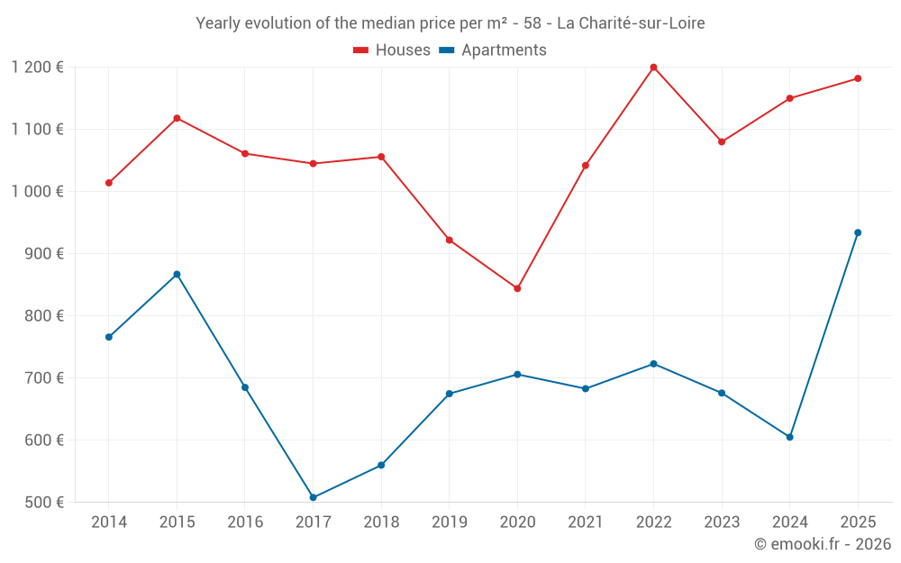 Yearly evolution of the median price per m² - 58 - La Charité-sur-Loire