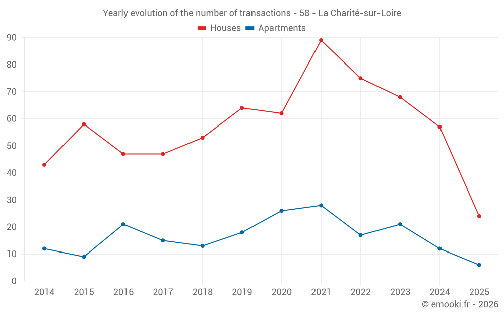 Yearly evolution of the number of transactions - 58 - La Charité-sur-Loire
