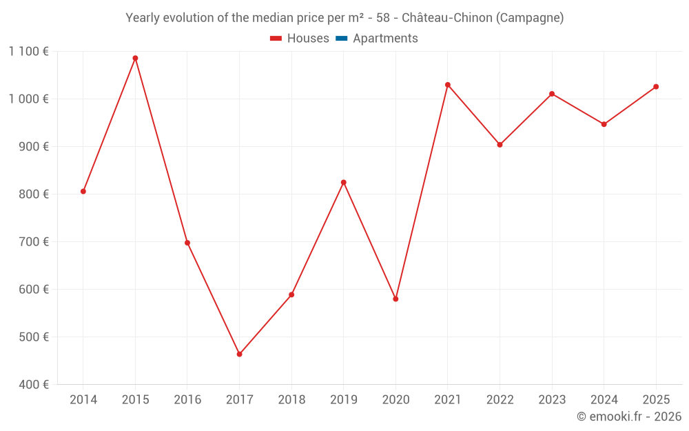 Yearly evolution of the median price per m² - 58 - Château-Chinon (Campagne)