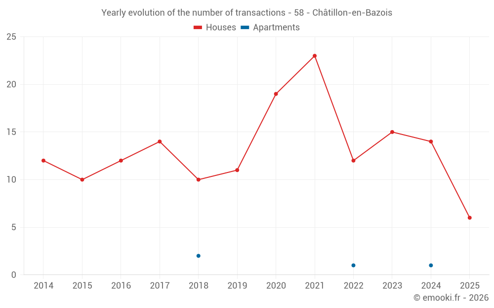 Yearly evolution of the number of transactions - 58 - Châtillon-en-Bazois
