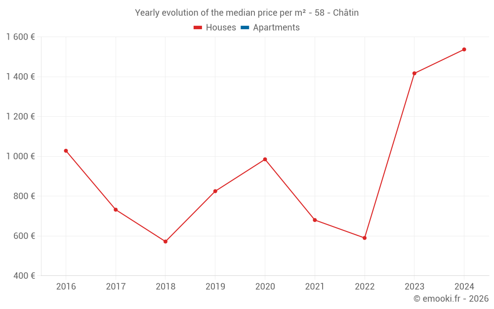 Yearly evolution of the median price per m² - 58 - Châtin