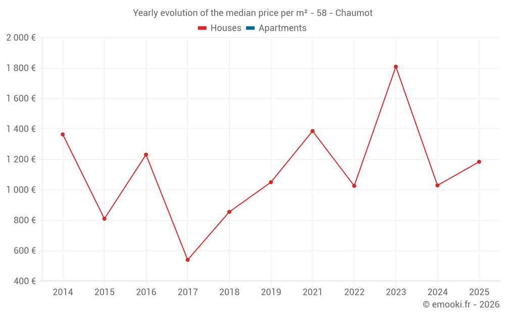 Yearly evolution of the median price per m² - 58 - Chaumot