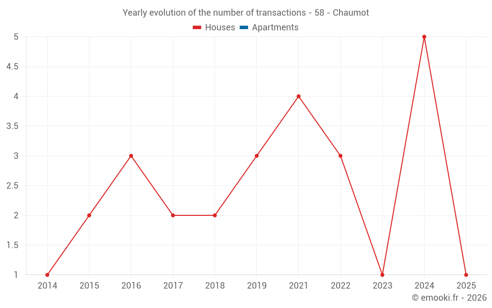 Yearly evolution of the number of transactions - 58 - Chaumot