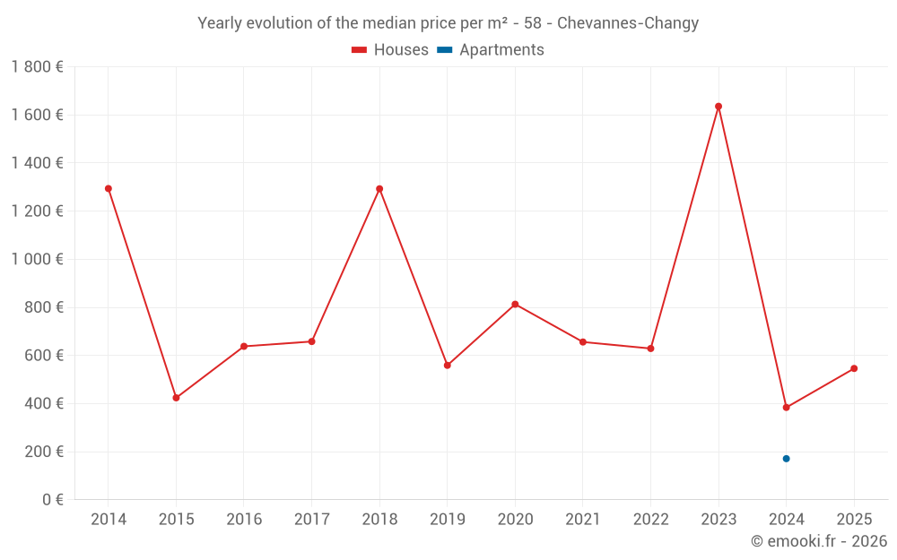 Yearly evolution of the median price per m² - 58 - Chevannes-Changy