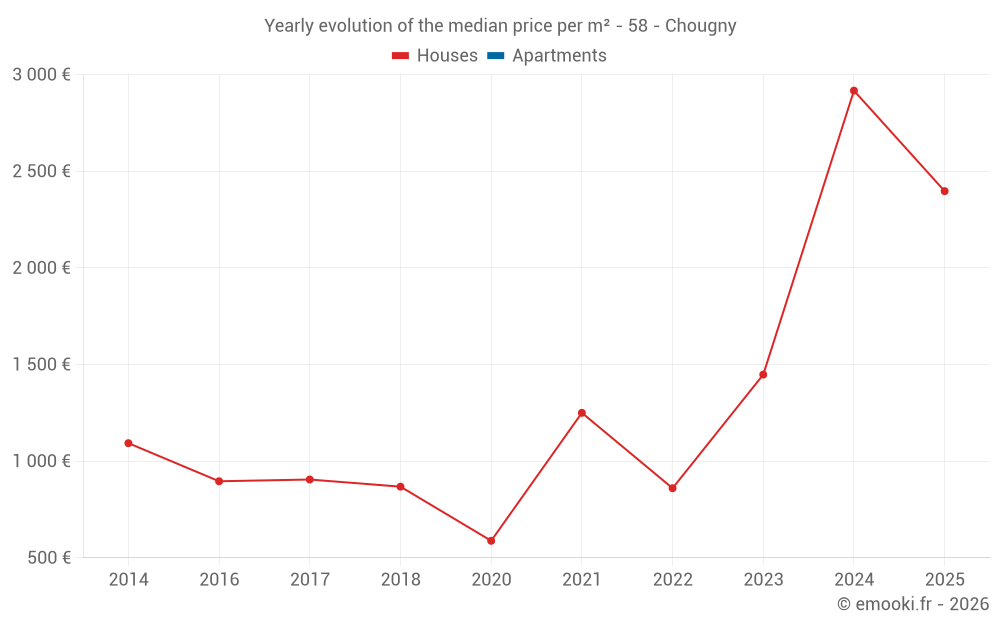 Yearly evolution of the median price per m² - 58 - Chougny