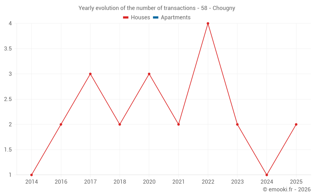 Yearly evolution of the number of transactions - 58 - Chougny