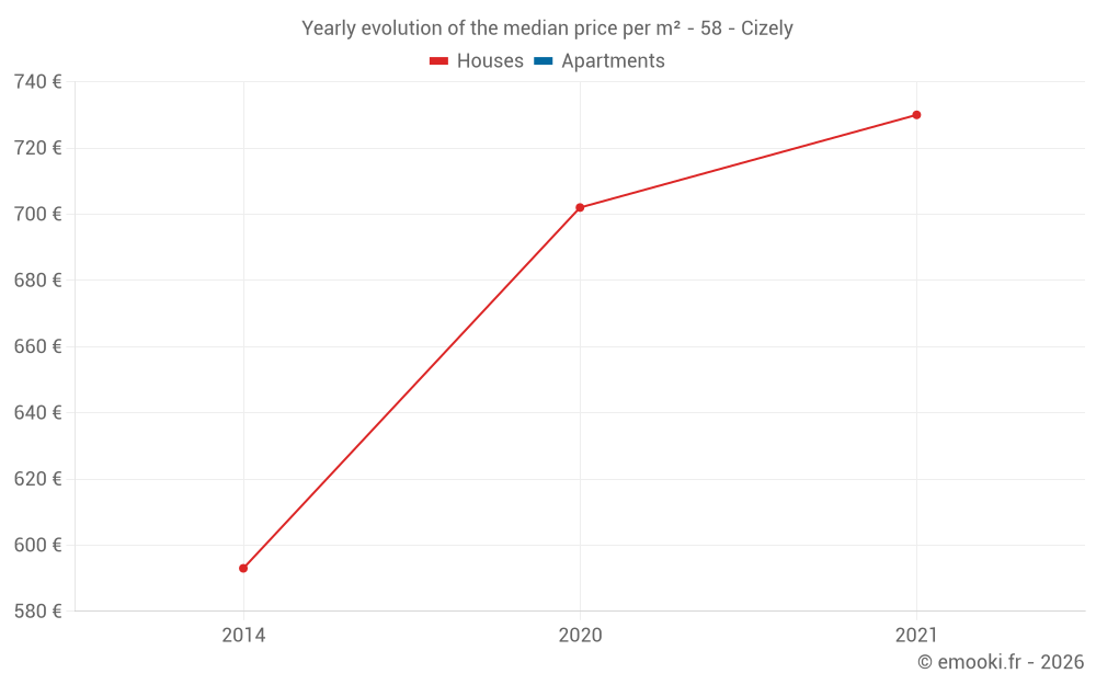 Yearly evolution of the median price per m² - 58 - Cizely