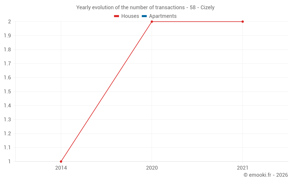 Yearly evolution of the number of transactions - 58 - Cizely