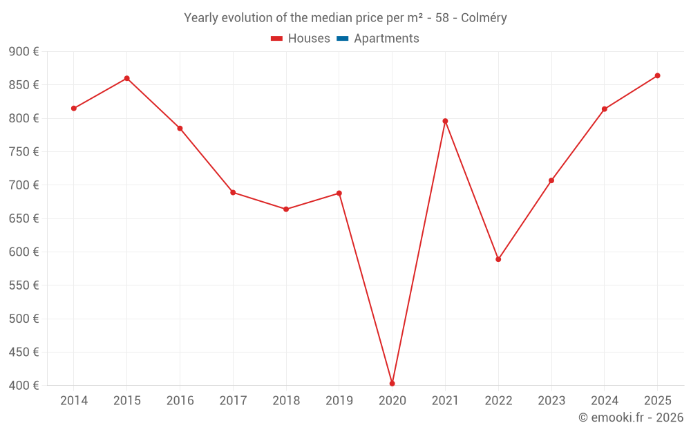 Yearly evolution of the median price per m² - 58 - Colméry